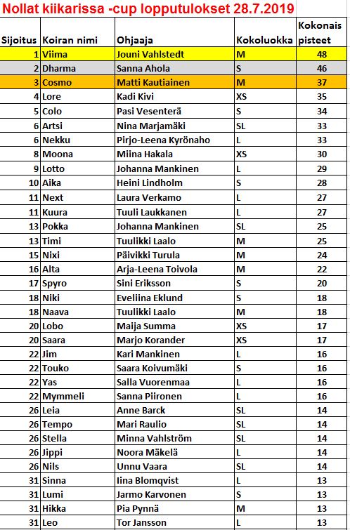nollatkiikarissa_kokonaistulokset_nettisivuille